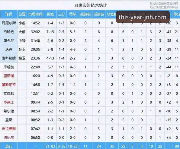 4大关键数据解读尼克斯队史季后赛得分纪录，今年会JNH用户观赛体验升级